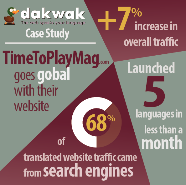 Website Translation by Dakwak